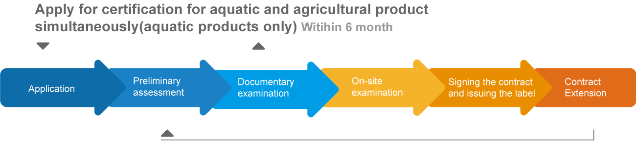 Agricultural Products application Procedures